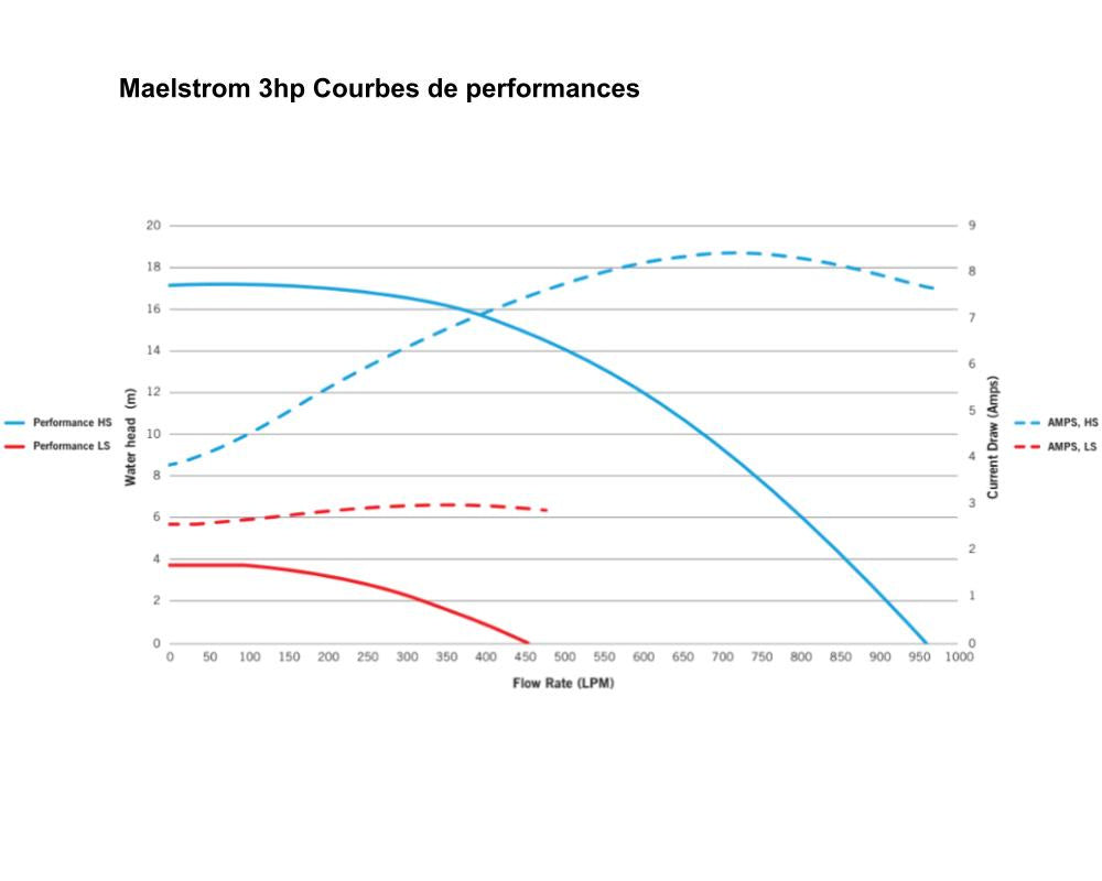 Pompe Bi-vitesse Gecko MAESTROM 3CV pour Spa Canadien Be Well Canada