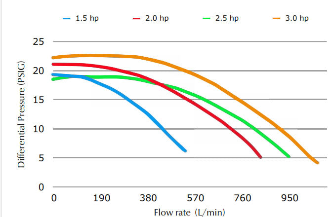 Pompe Massage Spa Canadien Gecko XP2e - 3HP - 1 vitesse (2x2)